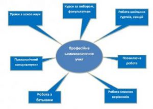 Профорієнтація